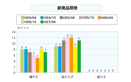 新商品開発