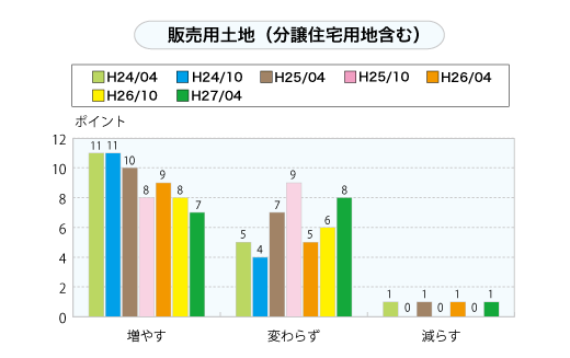 販売用土地（分譲住宅用地含む）