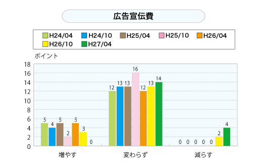 広告宣伝費