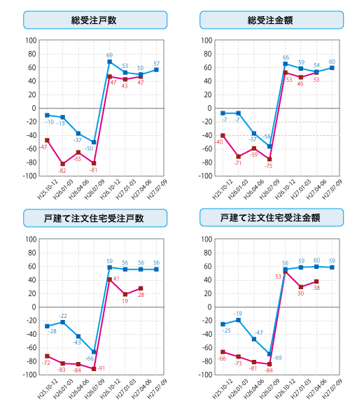 各社経営者による住宅景況判断指数の推移