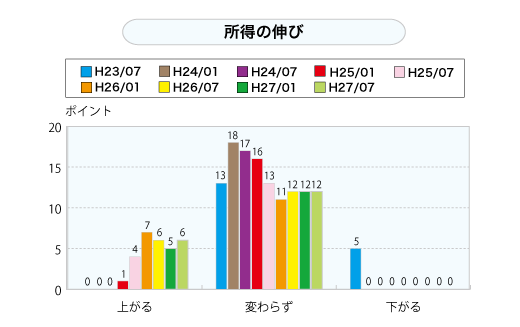 所得の伸び（グラフ）