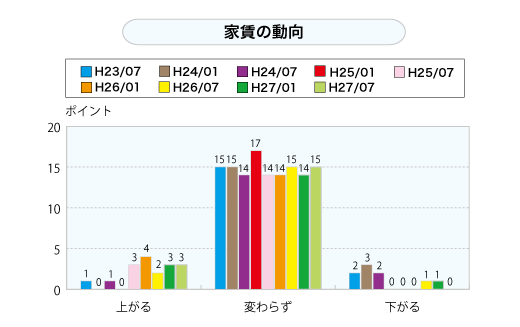 家賃の動向（グラフ）