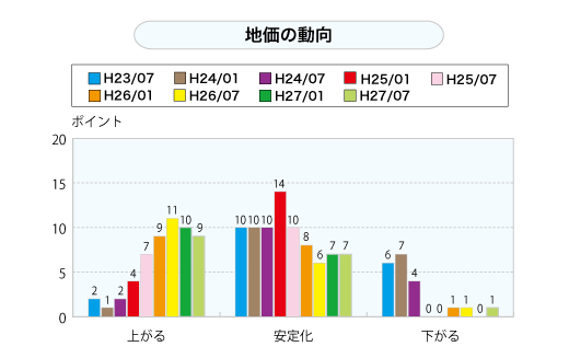 地価の動向（グラフ）