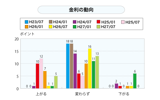 金利の動向（グラフ）