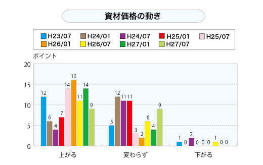 資材価格の動き（グラフ）