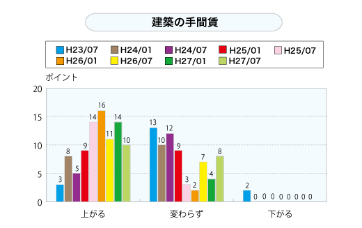 建築の手間賃（グラフ