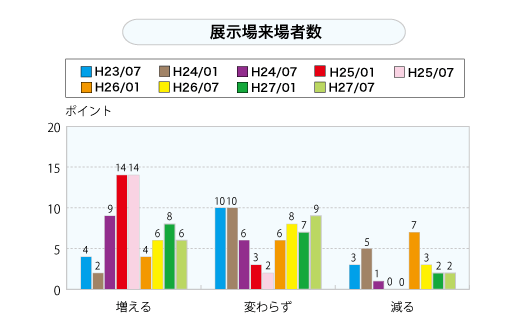 展示場来場者数（グラフ）