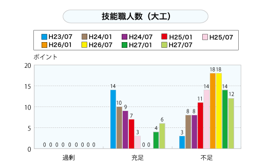 技能職人数（大工）（グラフ）