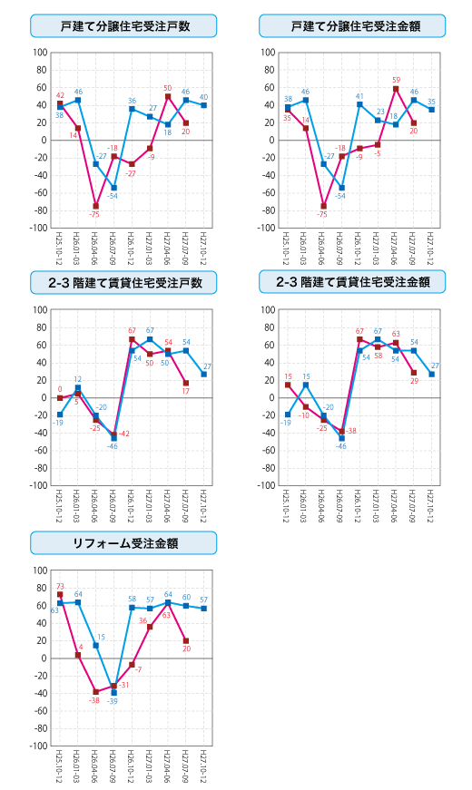 各社経営者による住宅景況判断指数の推移