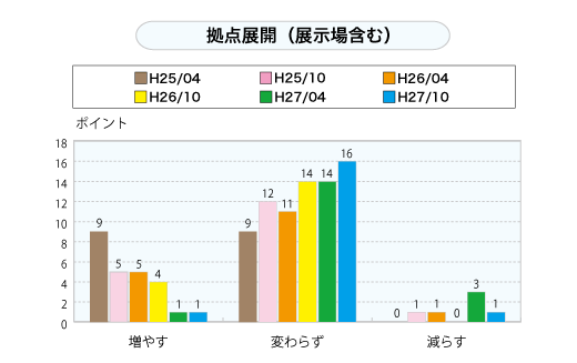 拠点展開（展示場含む）