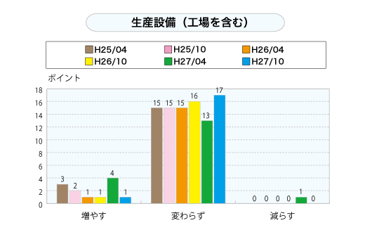 生産設備（工場を含む）