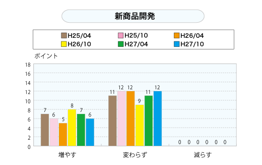 新商品開発