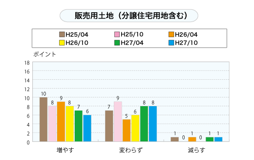 販売用土地（分譲住宅用地含む）