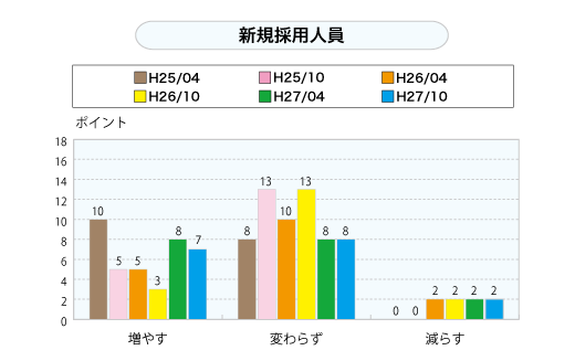 新規採用人員