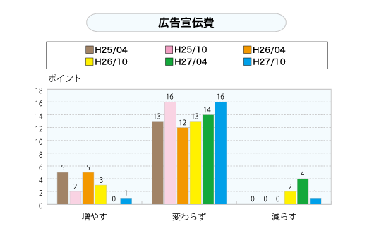 広告宣伝費