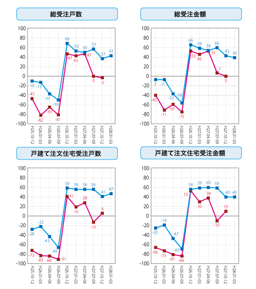 各社経営者による住宅景況判断指数の推移