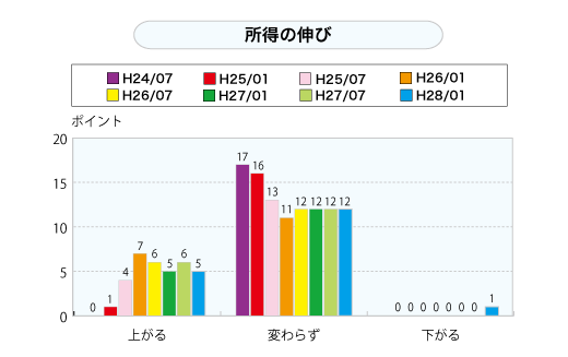 所得の伸び（グラフ）