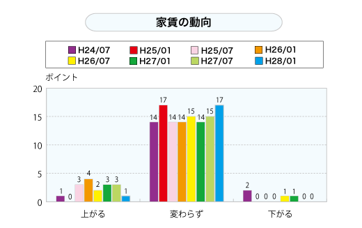 家賃の動向（グラフ）