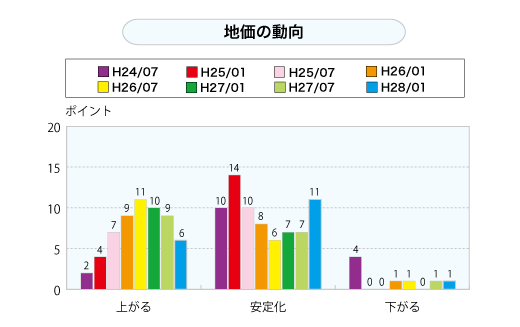 地価の動向（グラフ）