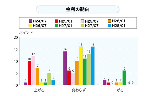 金利の動向（グラフ）