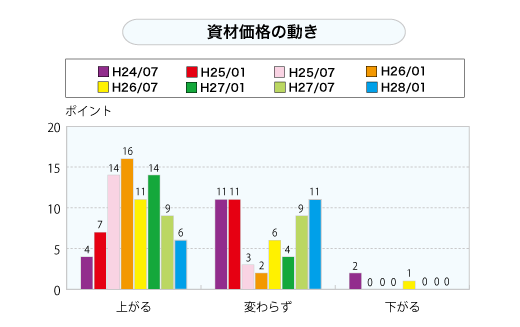 資材価格の動き（グラフ）