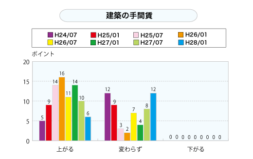 建築の手間賃（グラフ）