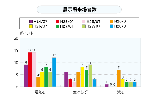 展示場来場者数（グラフ）