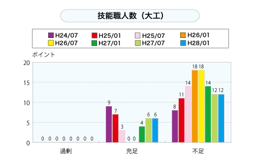 技能職人数（大工）（グラフ）