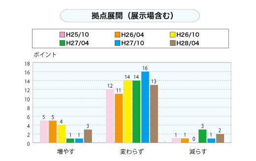 拠点展開（展示場含む）