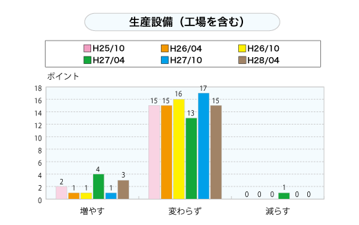 生産設備（工場を含む）