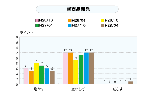 新商品開発