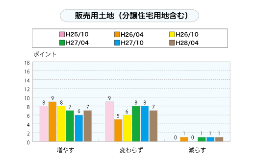 販売用土地（分譲住宅用地含む）