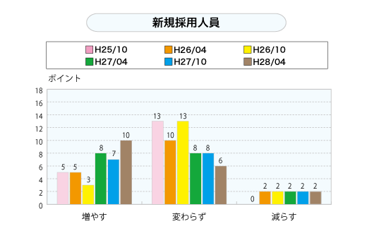 新規採用人員