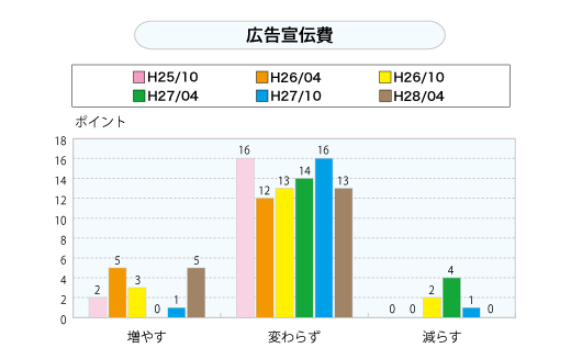 広告宣伝費