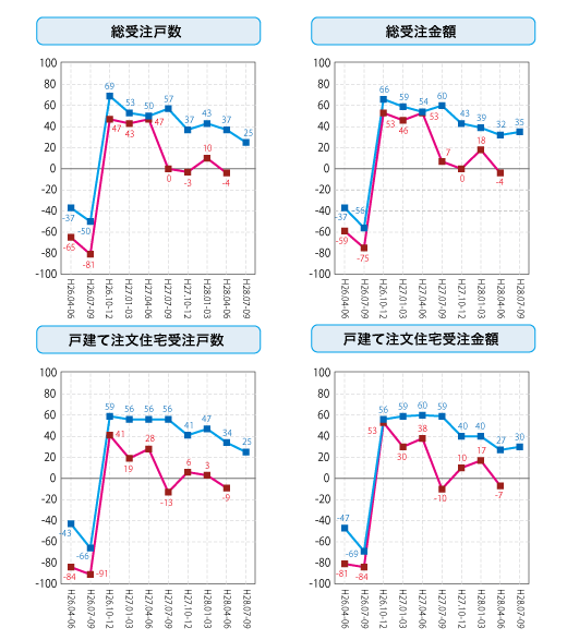 各社経営者による住宅景況判断指数の推移