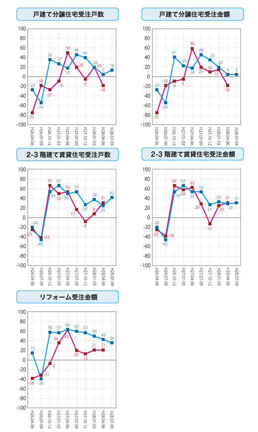 各社経営者による住宅景況判断指数の推移