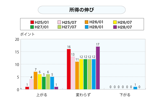 所得の伸び（グラフ）