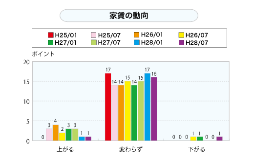 家賃の動向（グラフ）