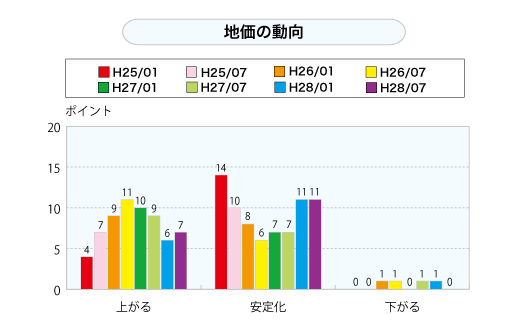 地価の動向（グラフ）