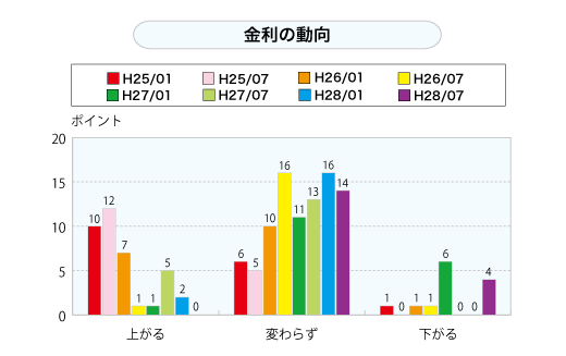 金利の動向（グラフ）