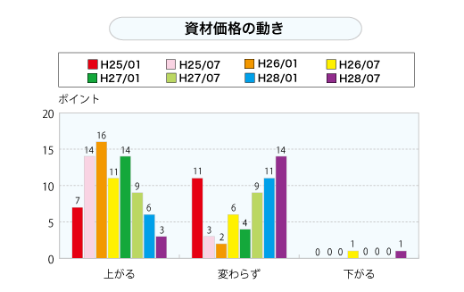 資材価格の動き（グラフ）