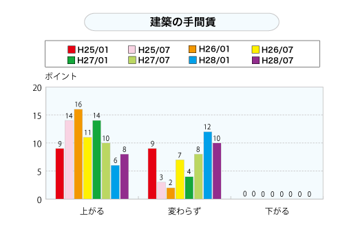 建築の手間賃（グラフ）