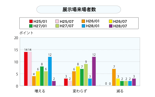 展示場来場者数（グラフ）