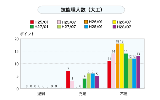 技能職人数（大工）（グラフ）