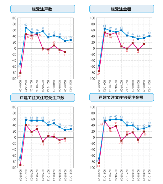 各社経営者による住宅景況判断指数の推移