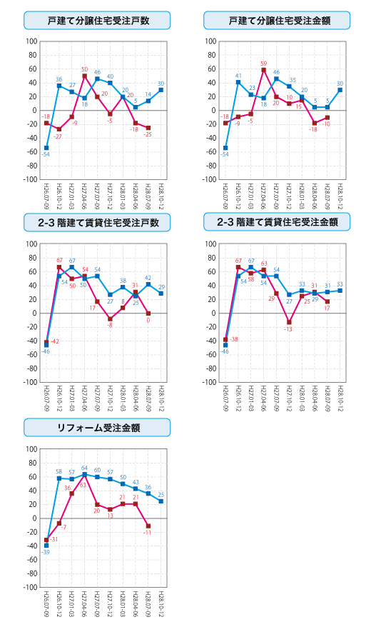 各社経営者による住宅景況判断指数の推移