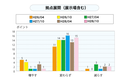 拠点展開（展示場含む）