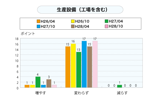 生産設備（工場を含む）