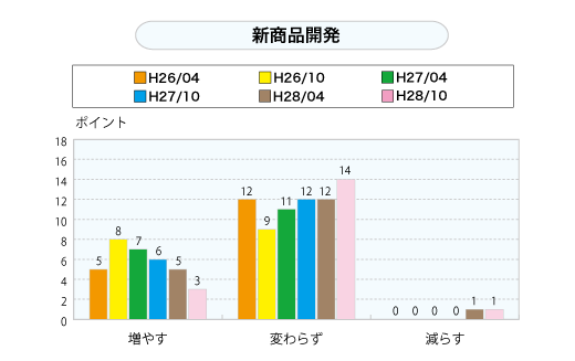 新商品開発