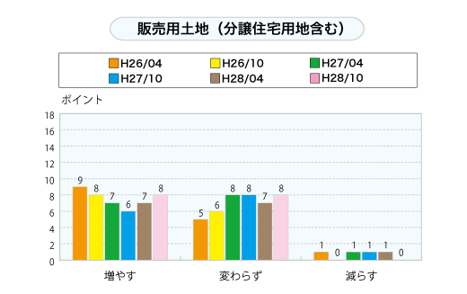 販売用土地（分譲住宅用地含む）